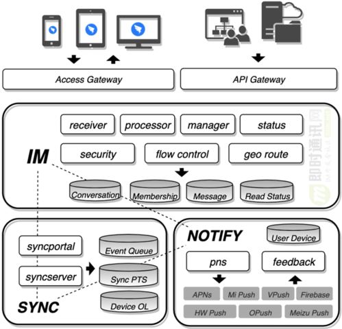 深度解密釘釘即時消息服務(wù)DTIM的技術(shù)設(shè)計(jì)